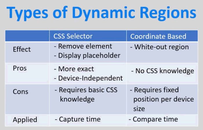 Comparison of types of Dynamic Regions 